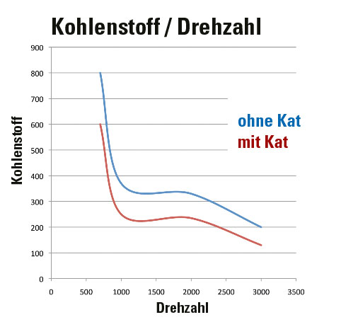 Powersprint Katalysator mit 150 CPSI